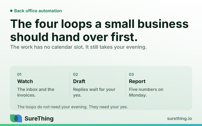 Back Office Automation: The Four Loops a Small Business Should Hand Over First (2026)