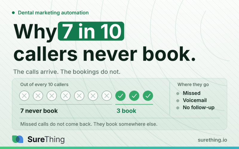 Dental Marketing Automation: The Four Follow-Ups That Stop New Patients From Slipping Away (2026)